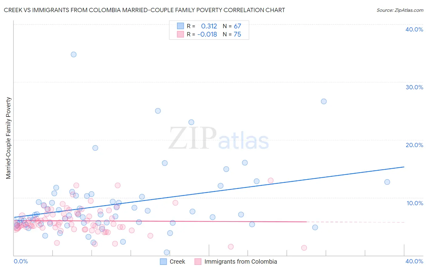 Creek vs Immigrants from Colombia Married-Couple Family Poverty