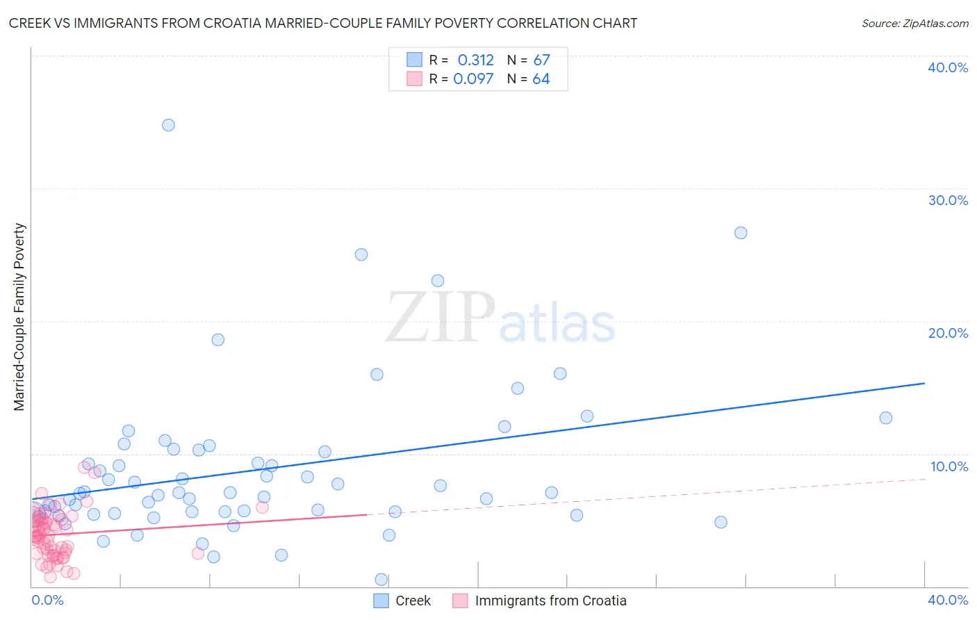 Creek vs Immigrants from Croatia Married-Couple Family Poverty