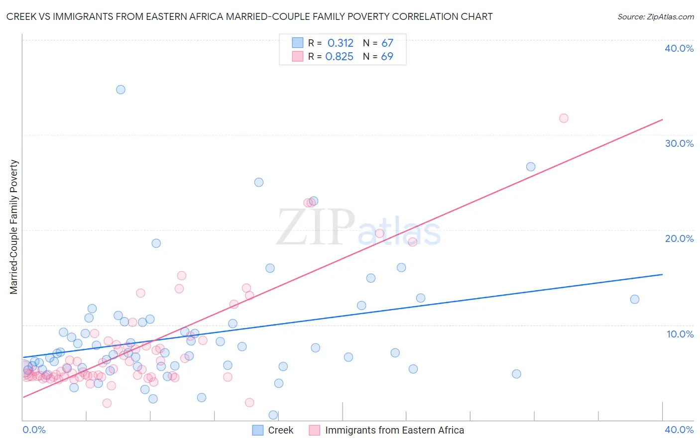 Creek vs Immigrants from Eastern Africa Married-Couple Family Poverty