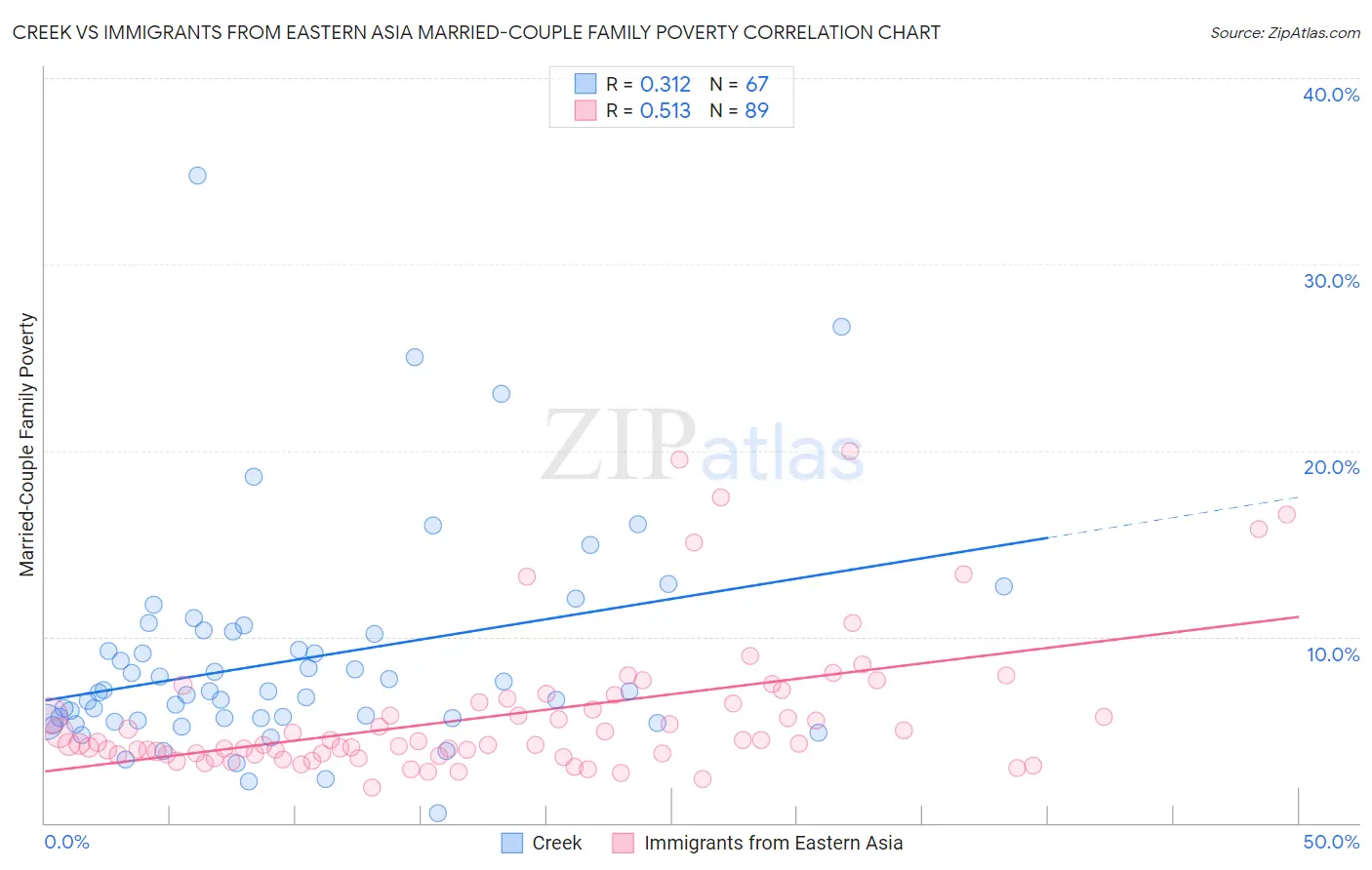 Creek vs Immigrants from Eastern Asia Married-Couple Family Poverty