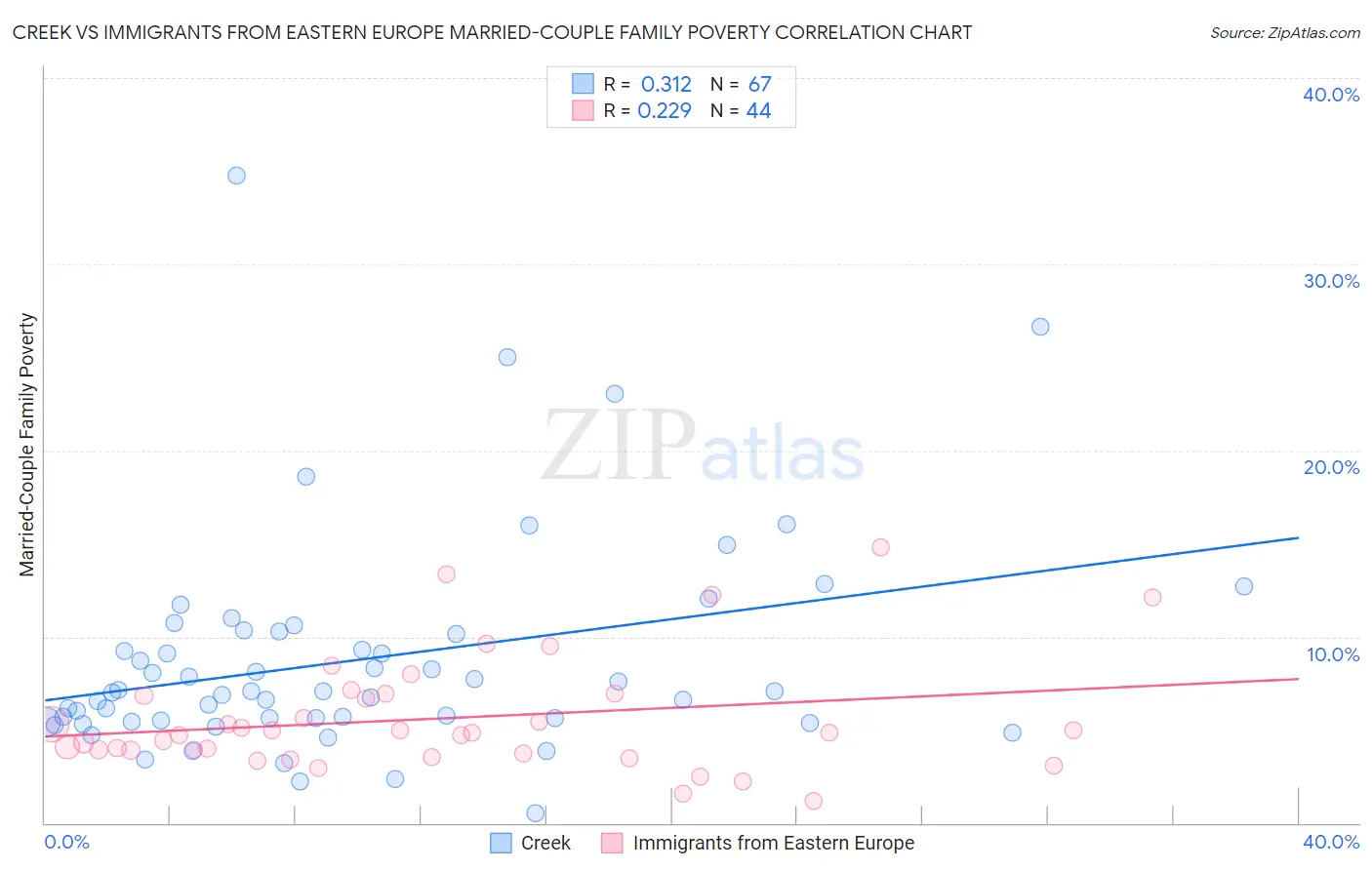 Creek vs Immigrants from Eastern Europe Married-Couple Family Poverty