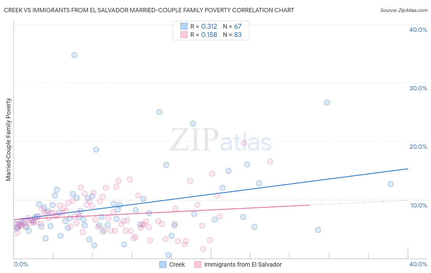 Creek vs Immigrants from El Salvador Married-Couple Family Poverty