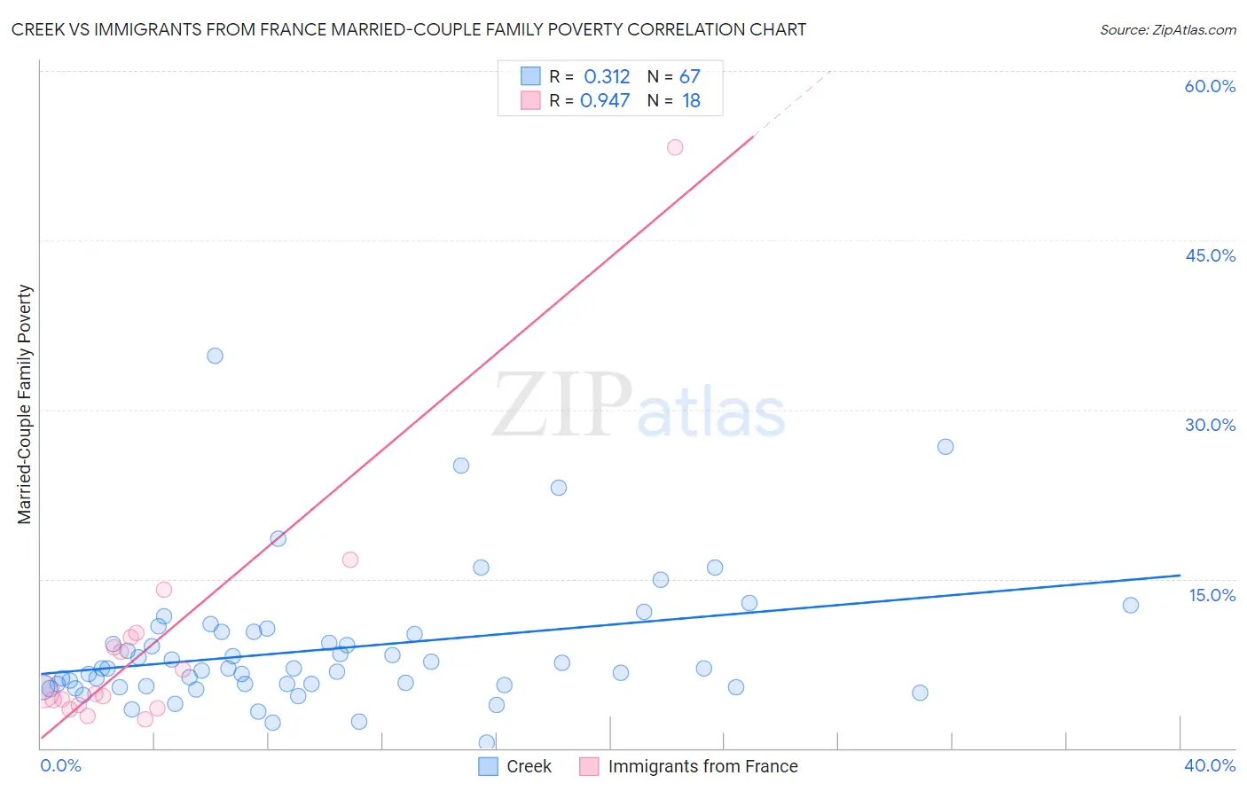 Creek vs Immigrants from France Married-Couple Family Poverty