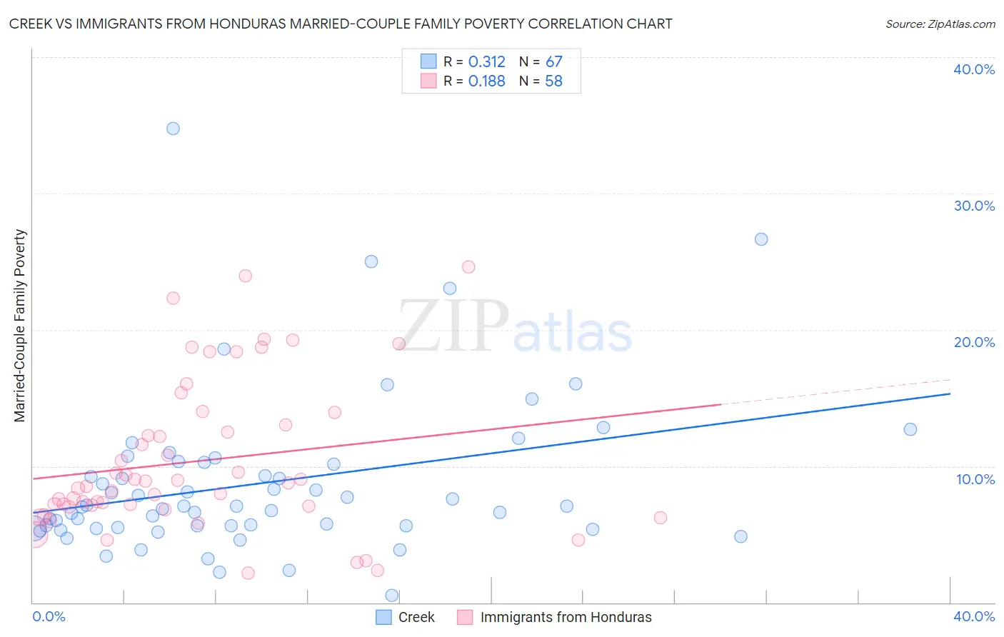 Creek vs Immigrants from Honduras Married-Couple Family Poverty