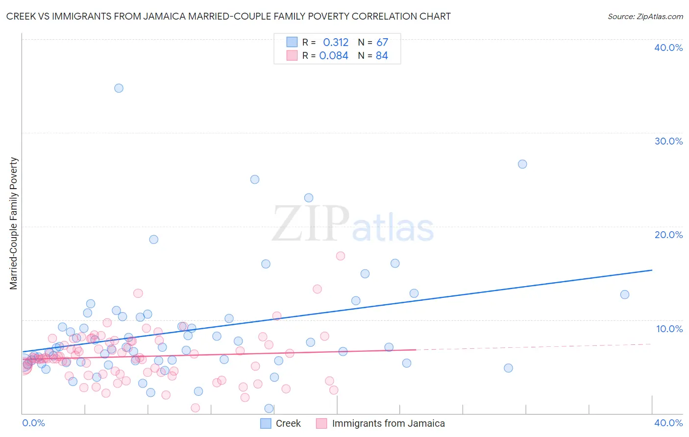 Creek vs Immigrants from Jamaica Married-Couple Family Poverty