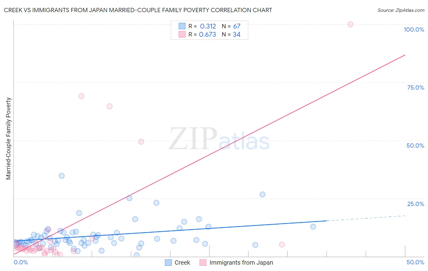 Creek vs Immigrants from Japan Married-Couple Family Poverty