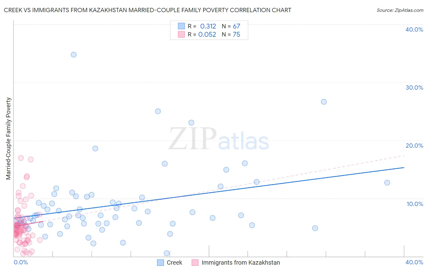 Creek vs Immigrants from Kazakhstan Married-Couple Family Poverty