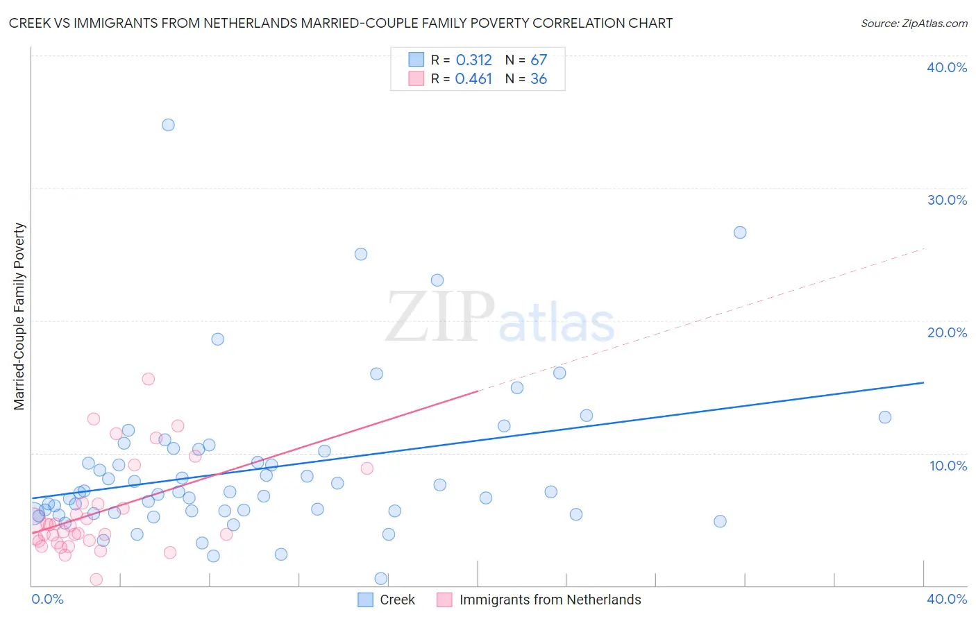 Creek vs Immigrants from Netherlands Married-Couple Family Poverty