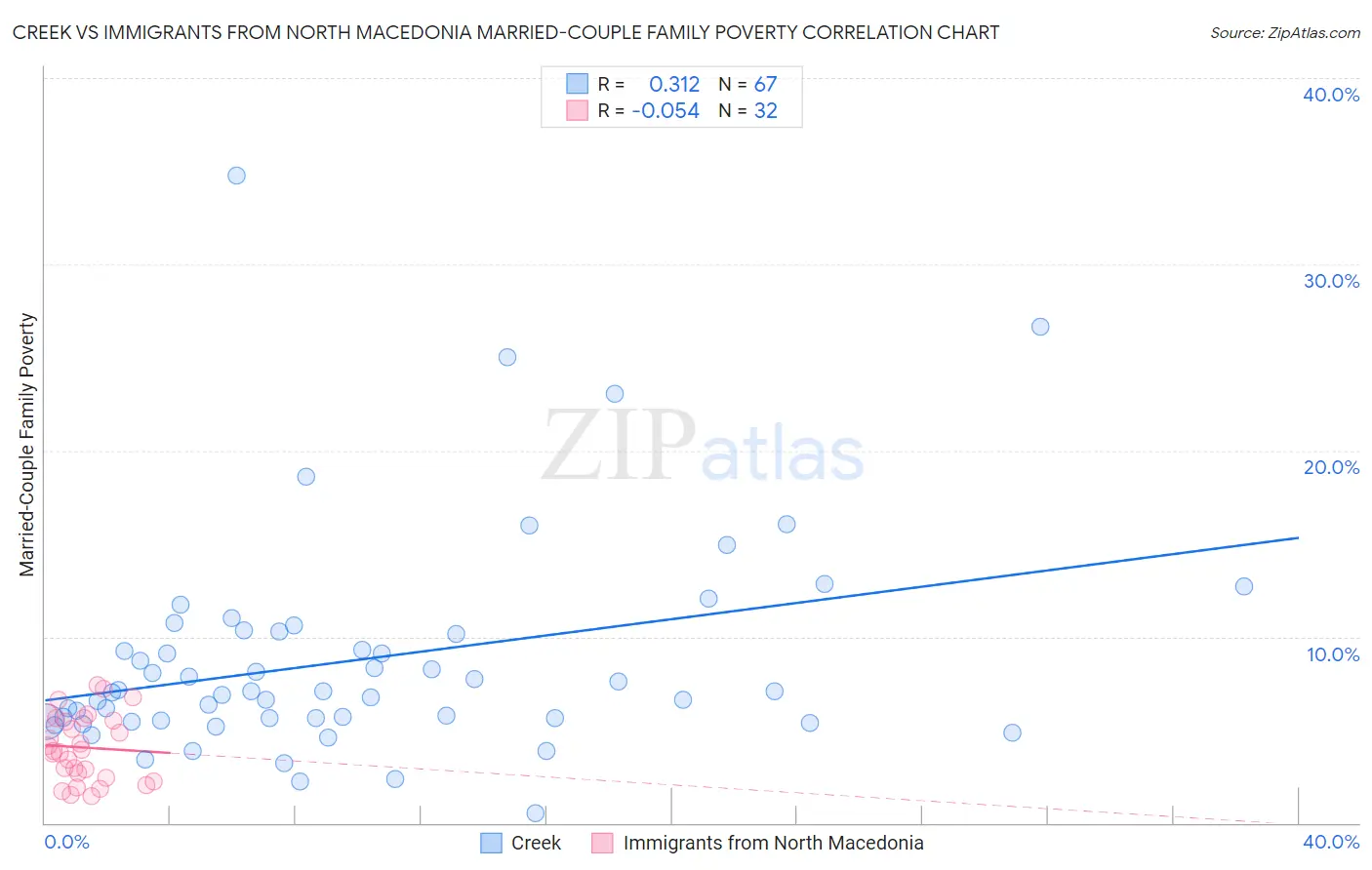 Creek vs Immigrants from North Macedonia Married-Couple Family Poverty