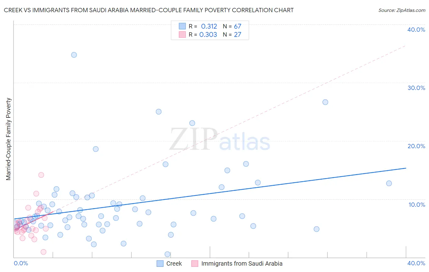Creek vs Immigrants from Saudi Arabia Married-Couple Family Poverty