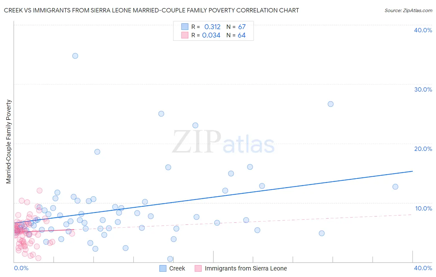Creek vs Immigrants from Sierra Leone Married-Couple Family Poverty
