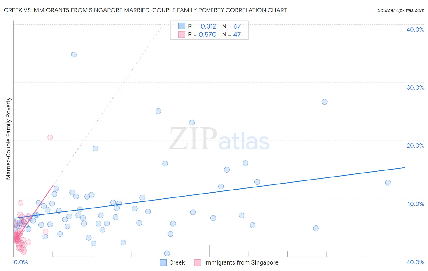 Creek vs Immigrants from Singapore Married-Couple Family Poverty