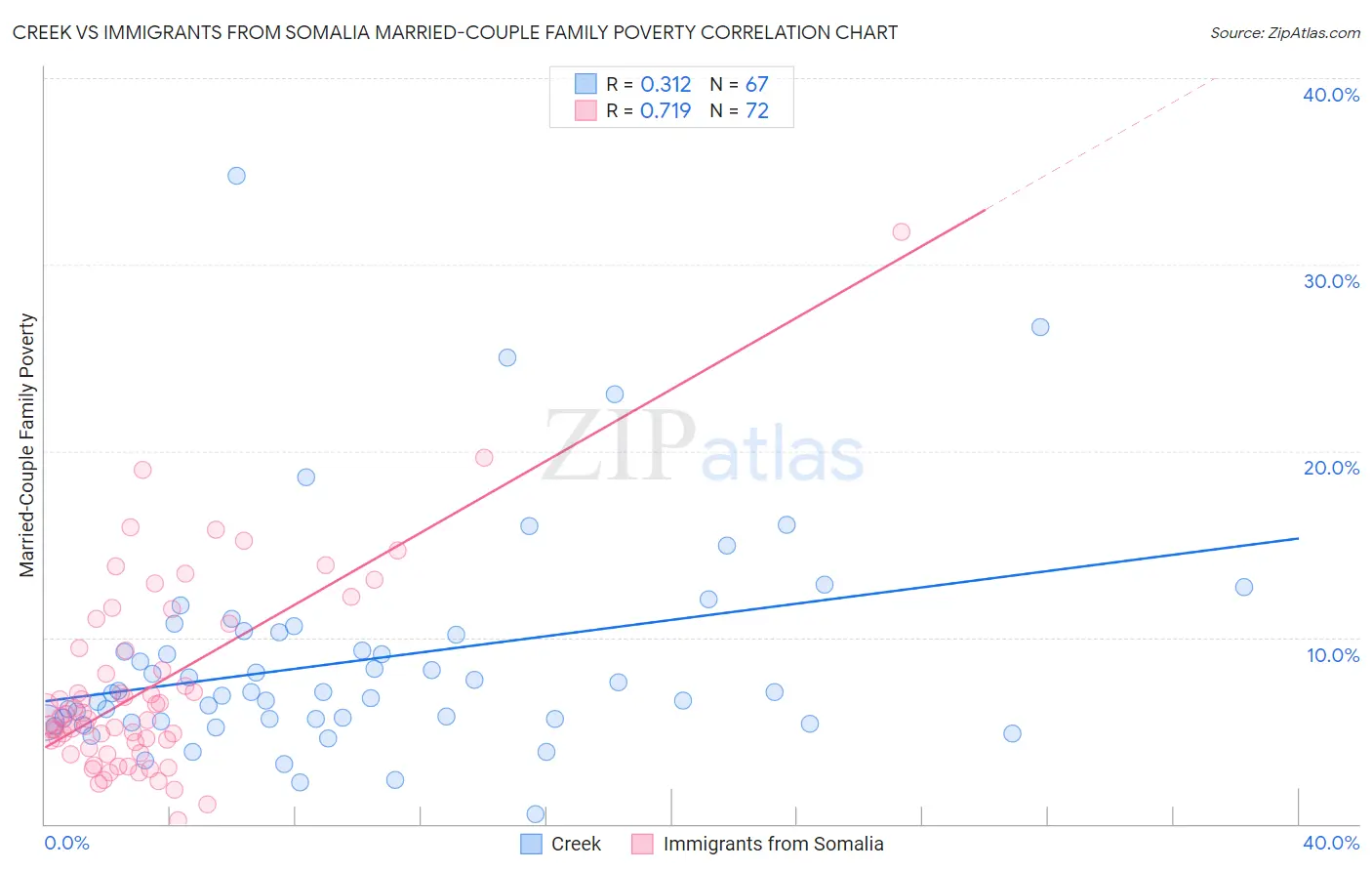 Creek vs Immigrants from Somalia Married-Couple Family Poverty