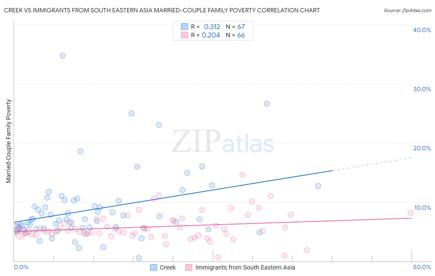 Creek vs Immigrants from South Eastern Asia Married-Couple Family Poverty