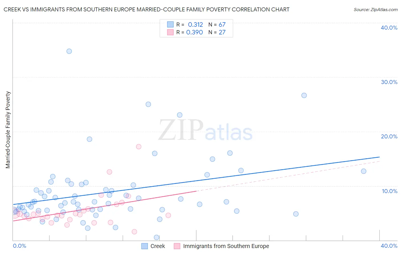 Creek vs Immigrants from Southern Europe Married-Couple Family Poverty