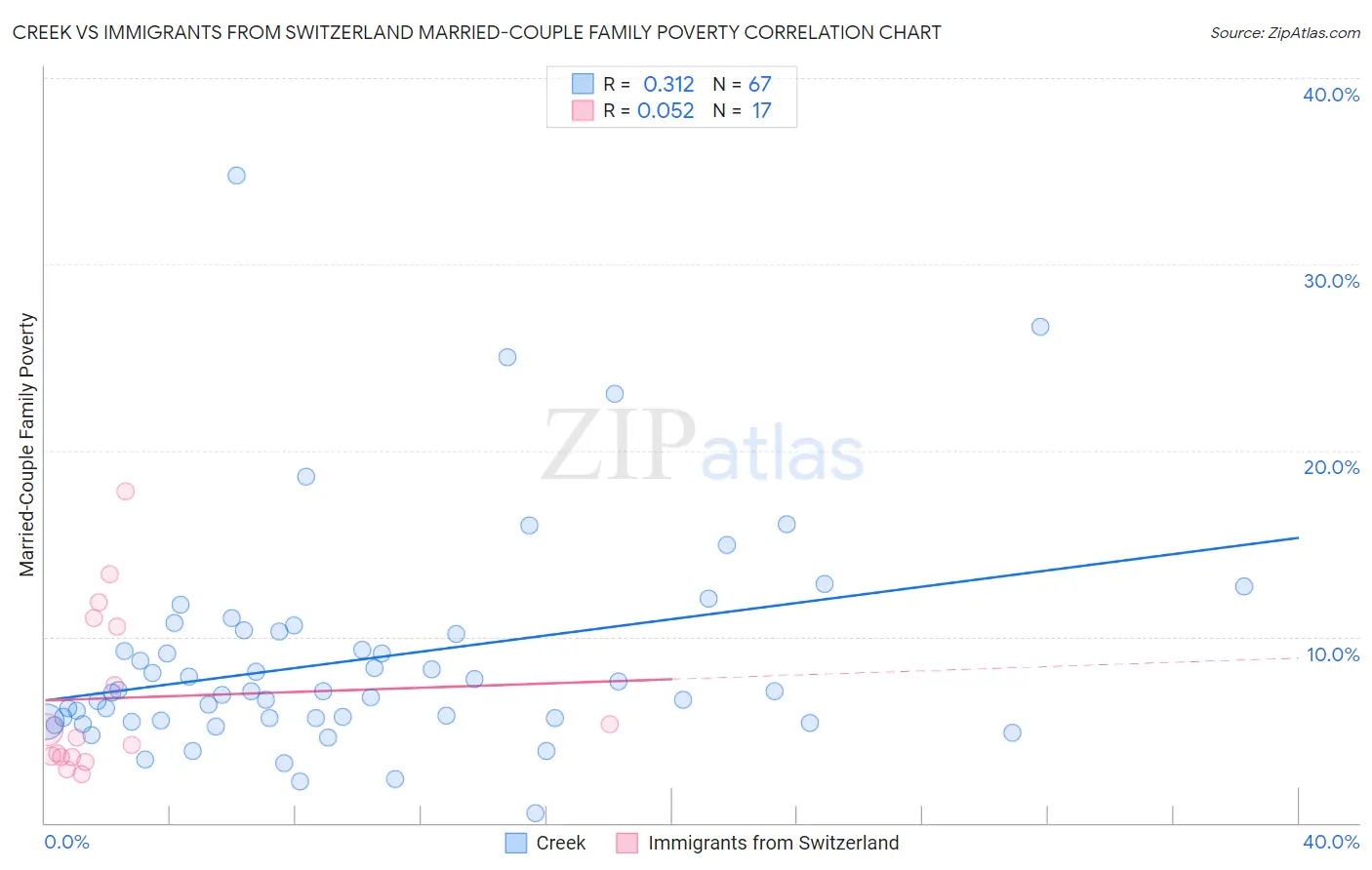 Creek vs Immigrants from Switzerland Married-Couple Family Poverty