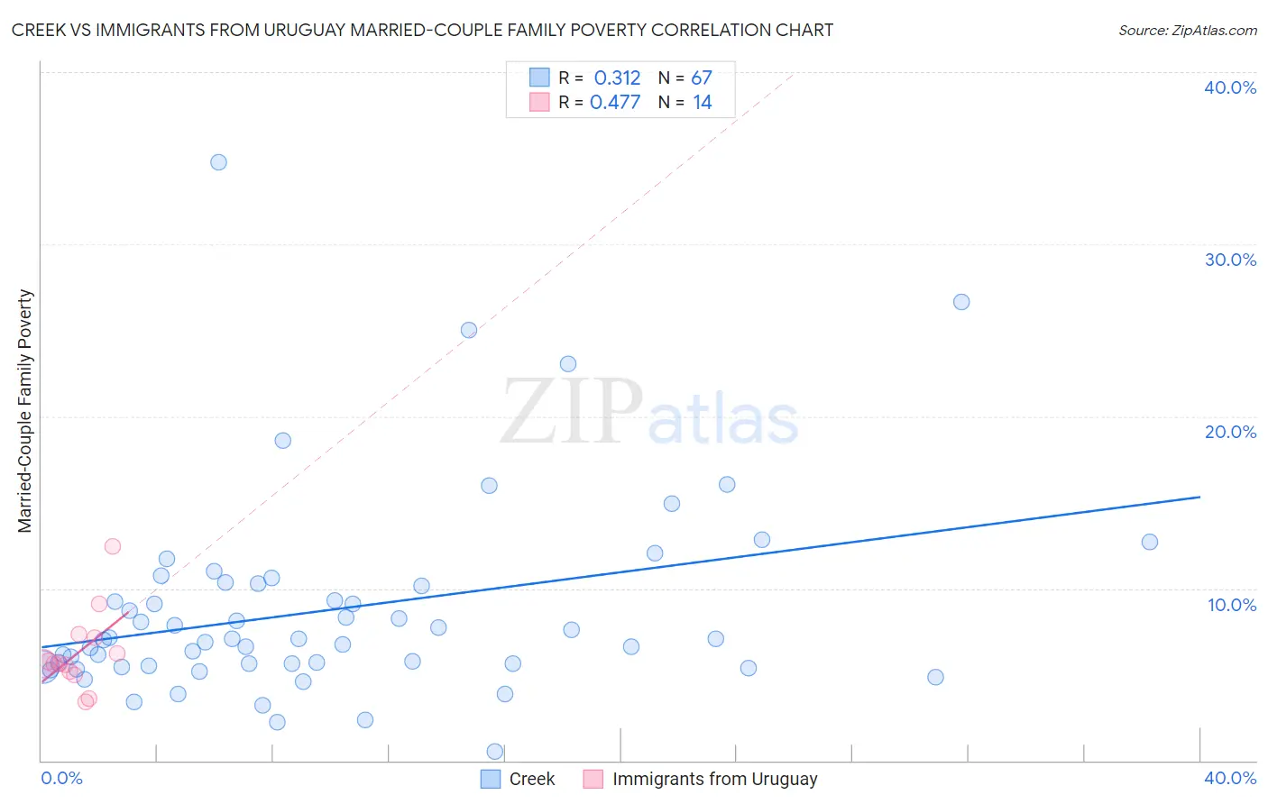 Creek vs Immigrants from Uruguay Married-Couple Family Poverty