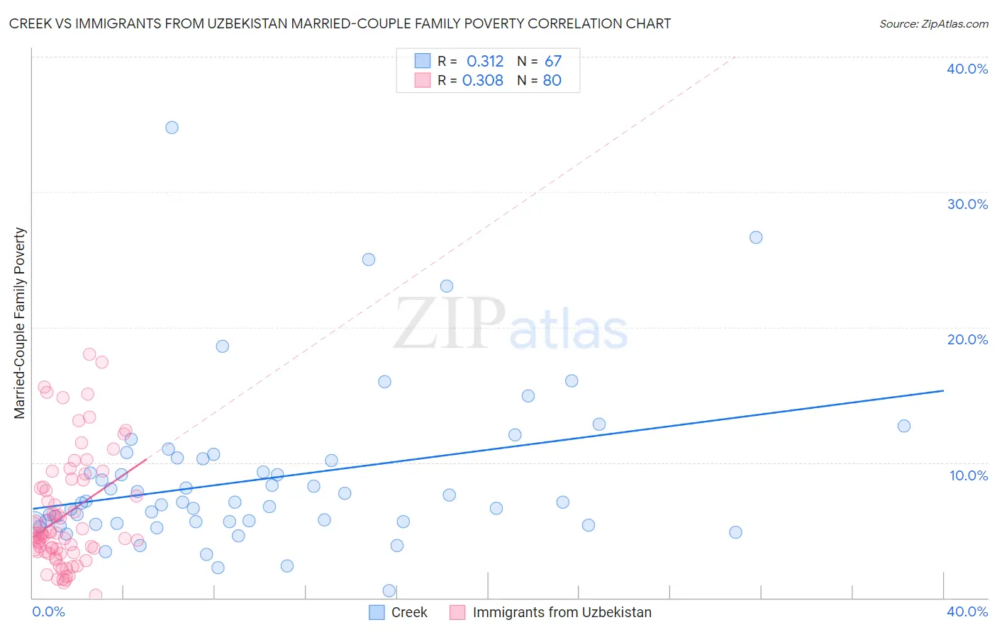 Creek vs Immigrants from Uzbekistan Married-Couple Family Poverty