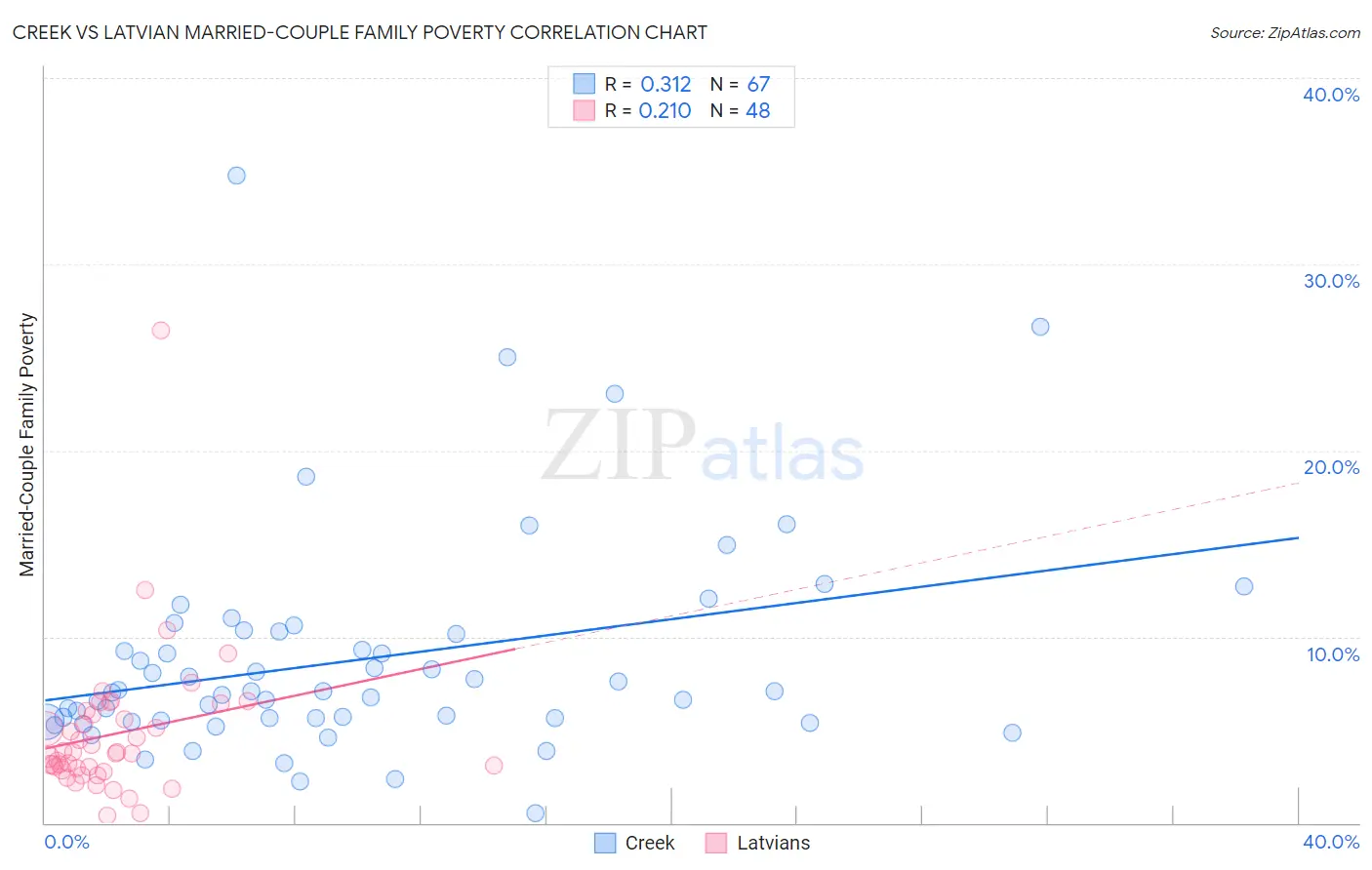 Creek vs Latvian Married-Couple Family Poverty