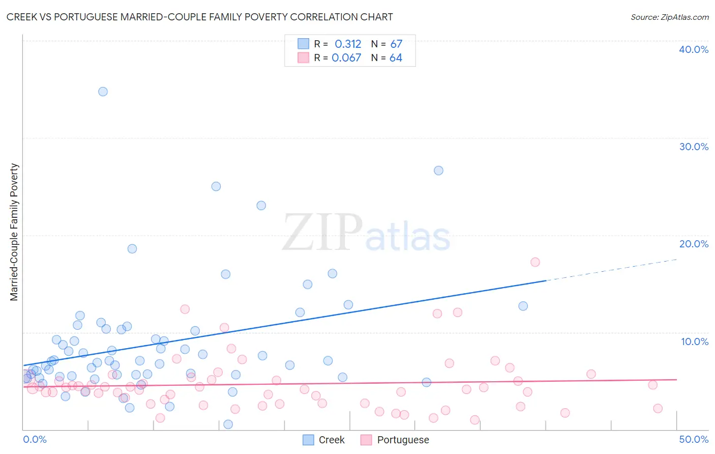 Creek vs Portuguese Married-Couple Family Poverty