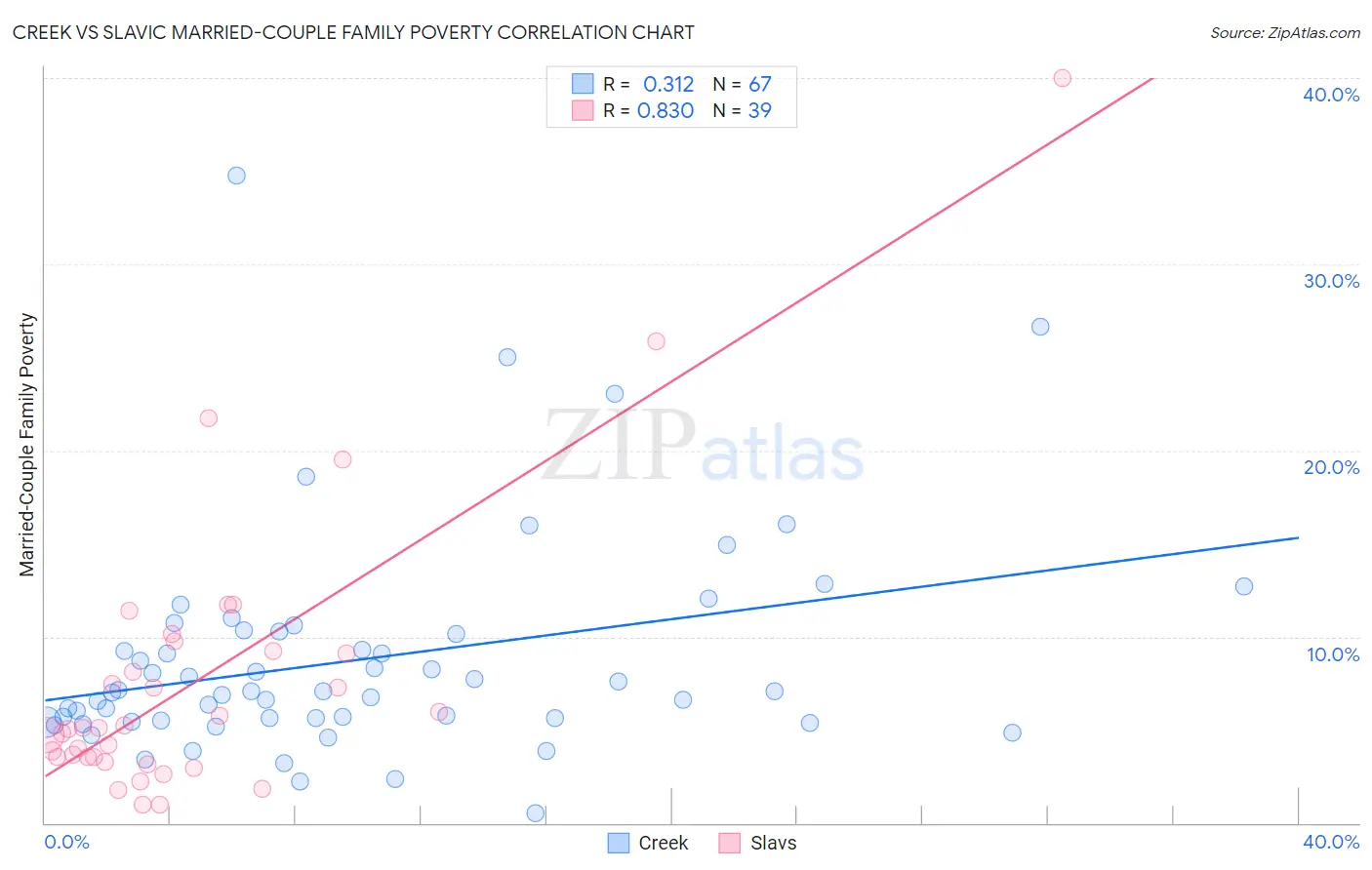 Creek vs Slavic Married-Couple Family Poverty