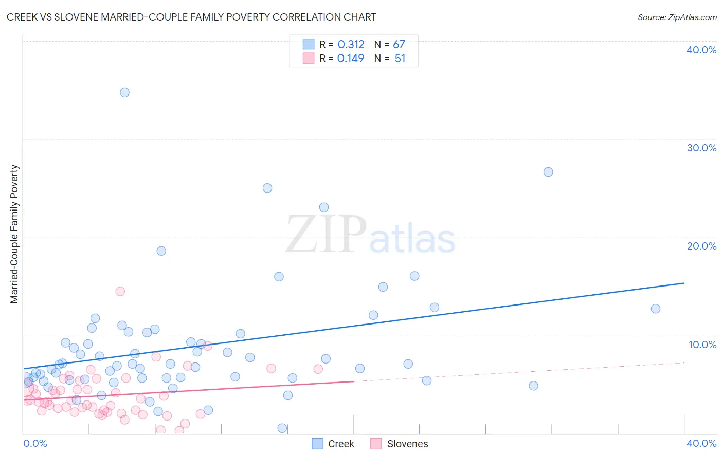 Creek vs Slovene Married-Couple Family Poverty