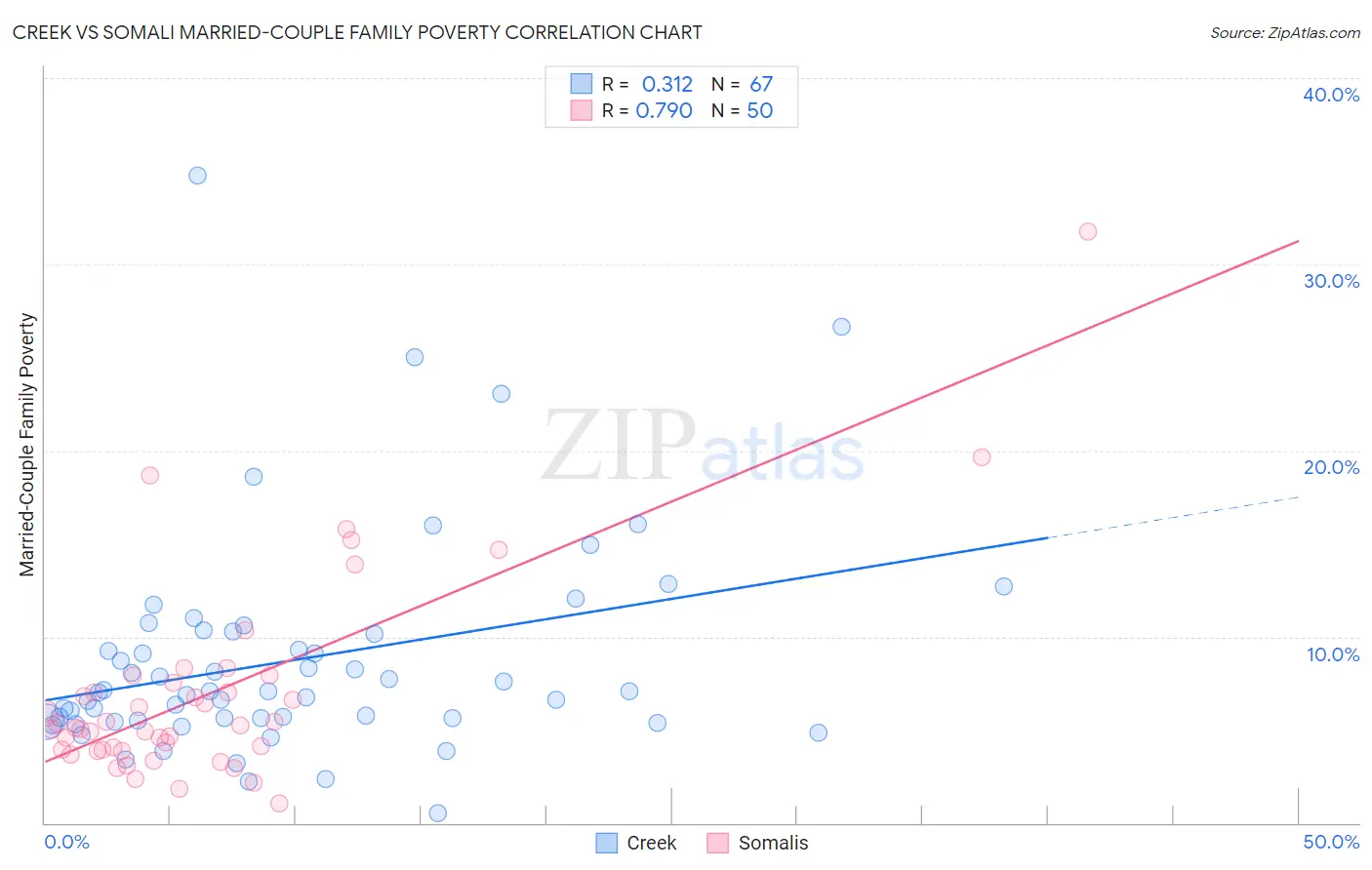 Creek vs Somali Married-Couple Family Poverty