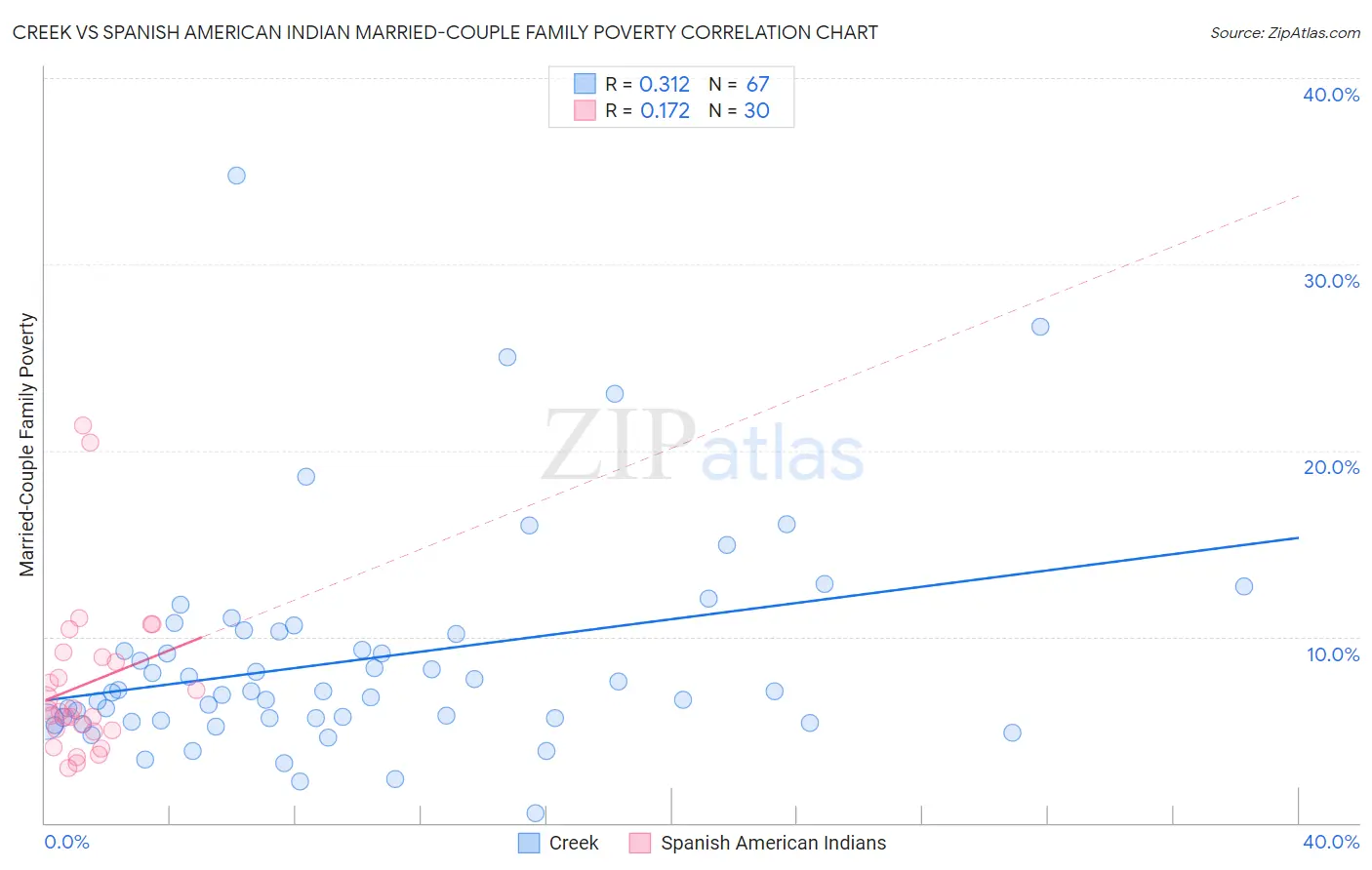 Creek vs Spanish American Indian Married-Couple Family Poverty