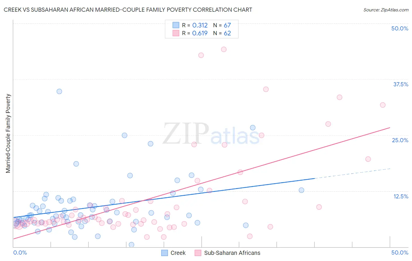Creek vs Subsaharan African Married-Couple Family Poverty