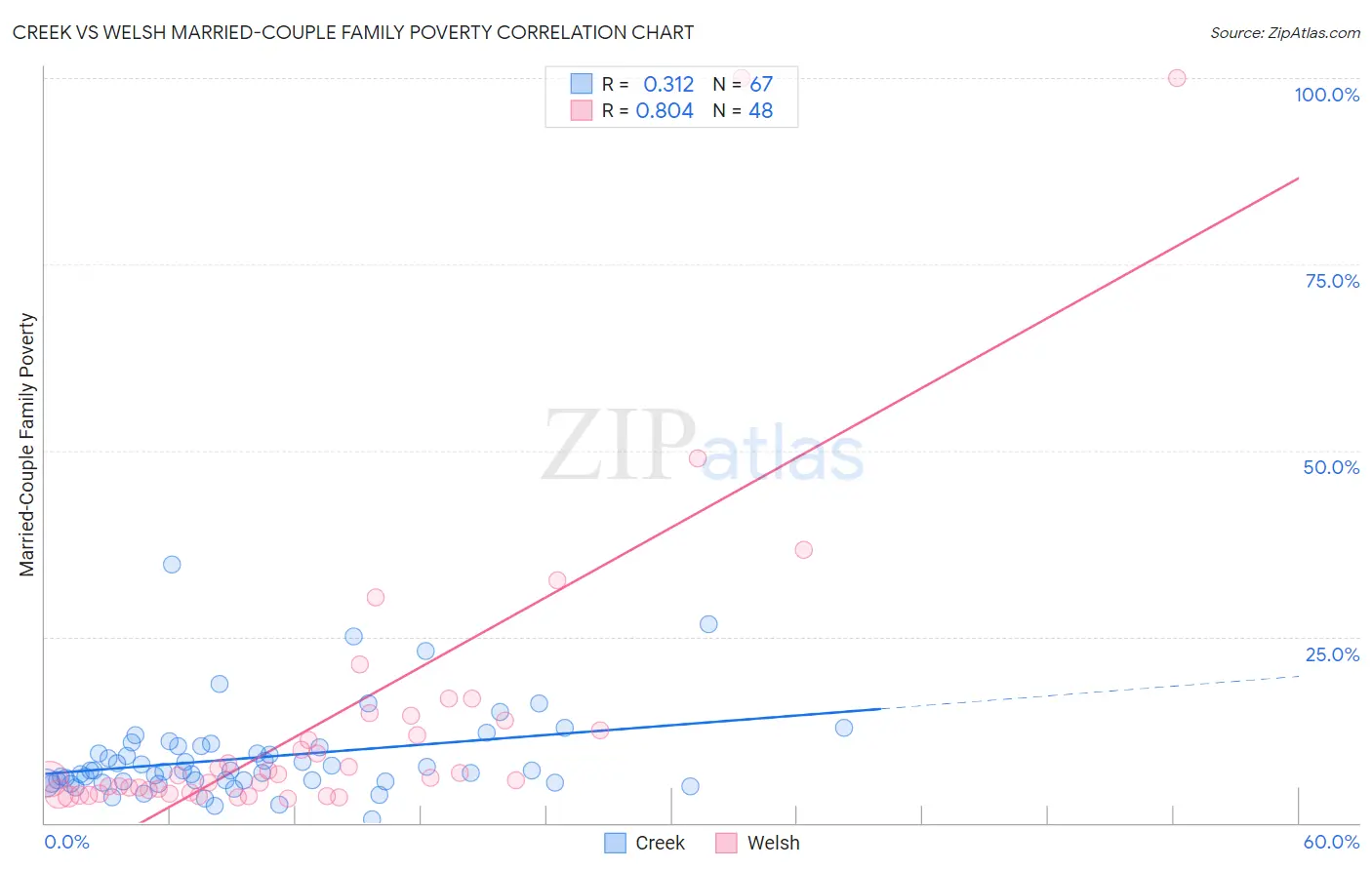 Creek vs Welsh Married-Couple Family Poverty