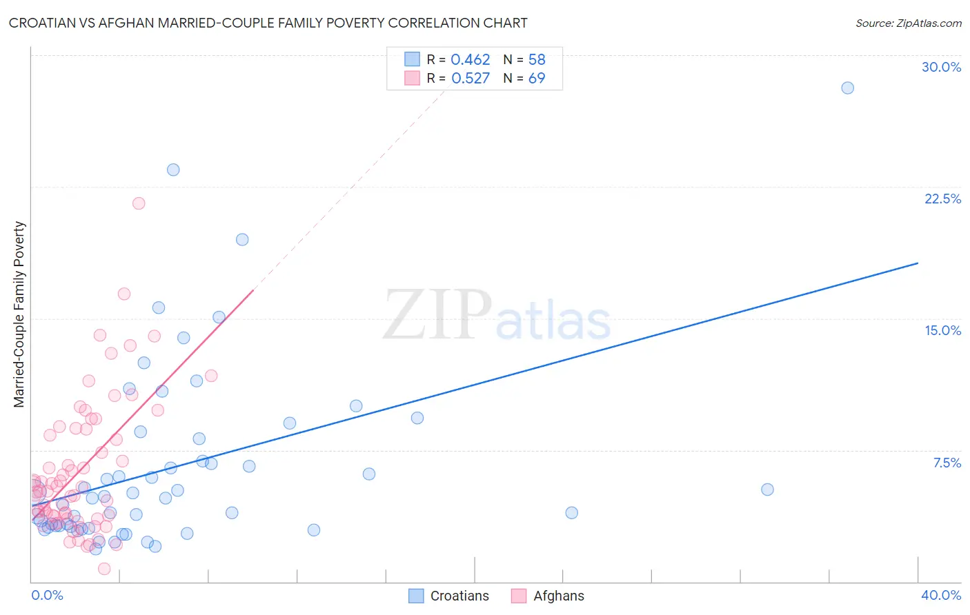 Croatian vs Afghan Married-Couple Family Poverty