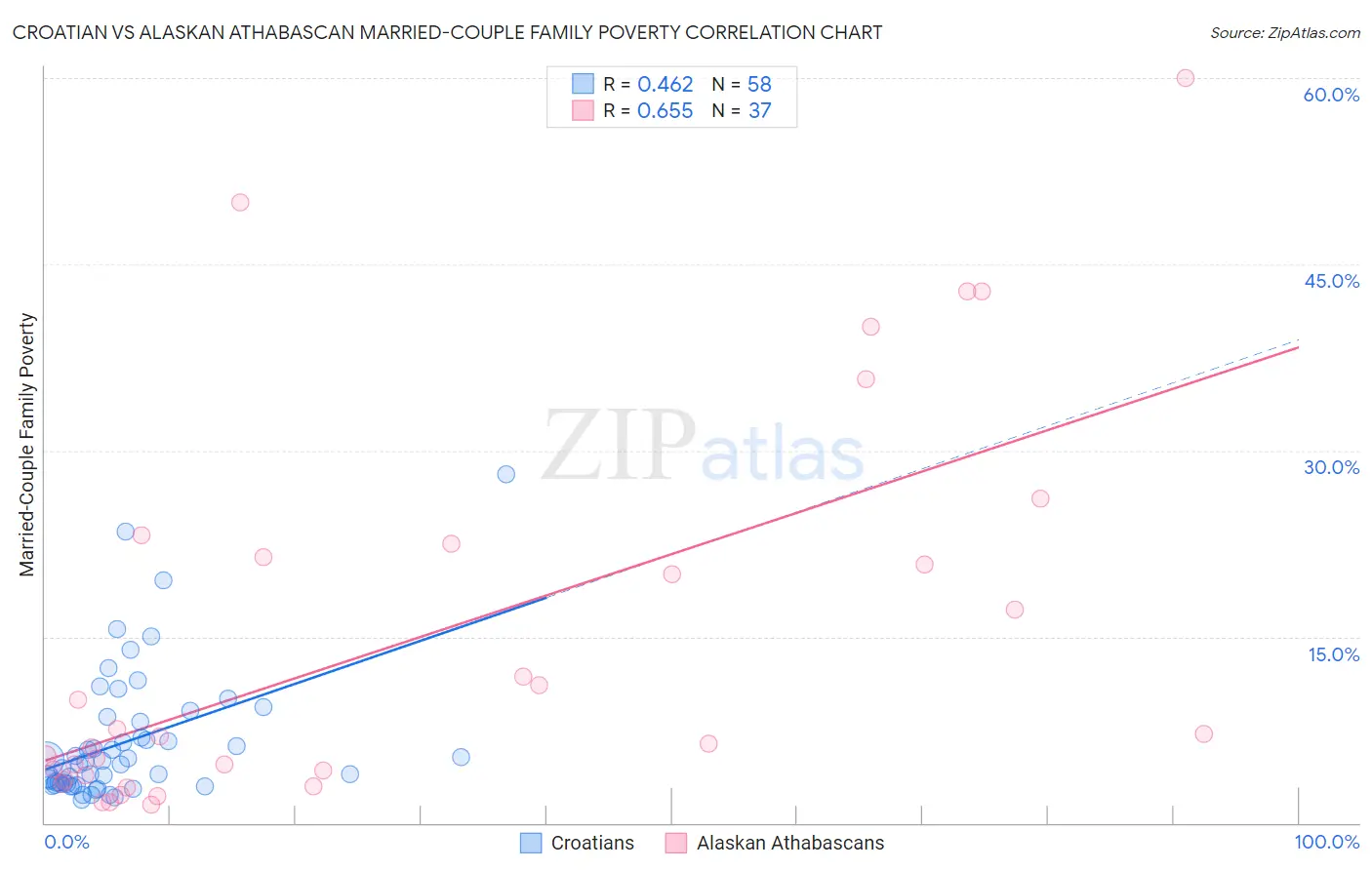 Croatian vs Alaskan Athabascan Married-Couple Family Poverty