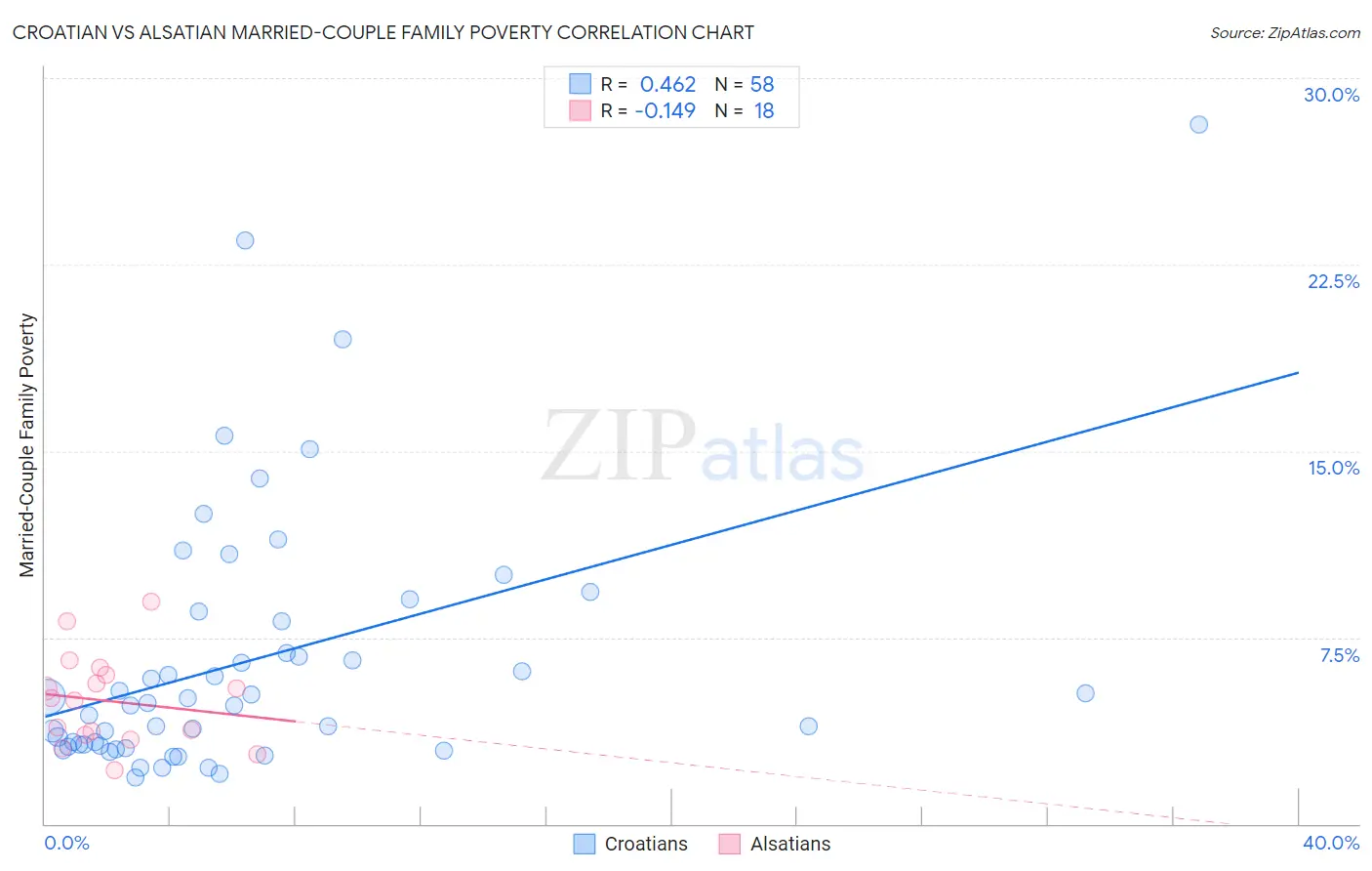 Croatian vs Alsatian Married-Couple Family Poverty