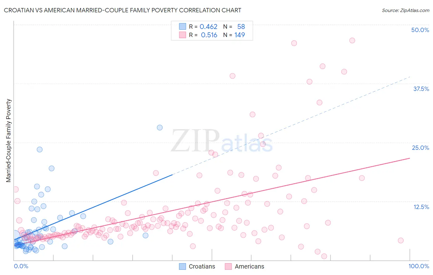 Croatian vs American Married-Couple Family Poverty