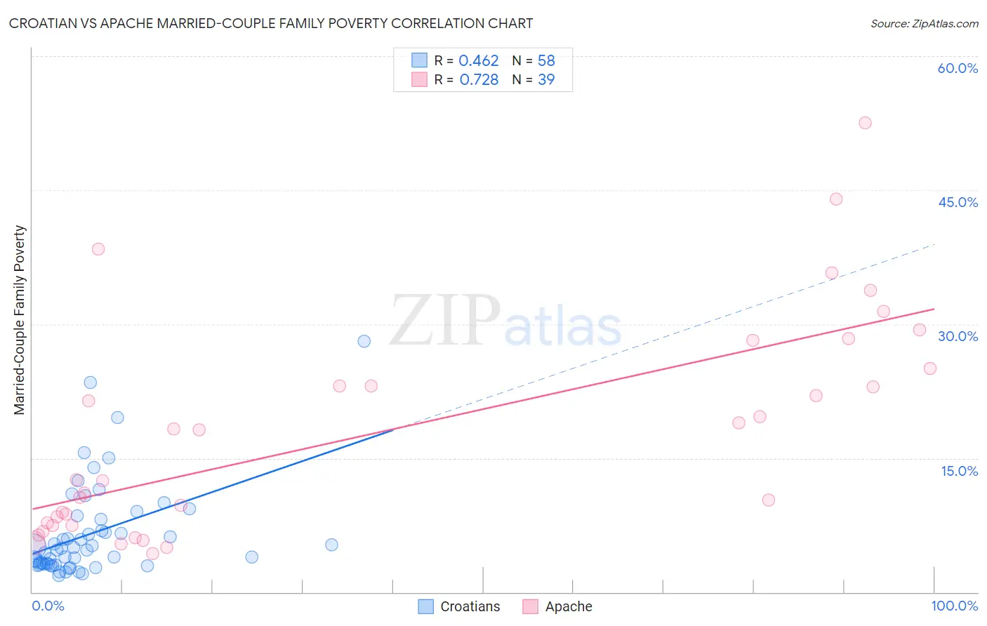 Croatian vs Apache Married-Couple Family Poverty