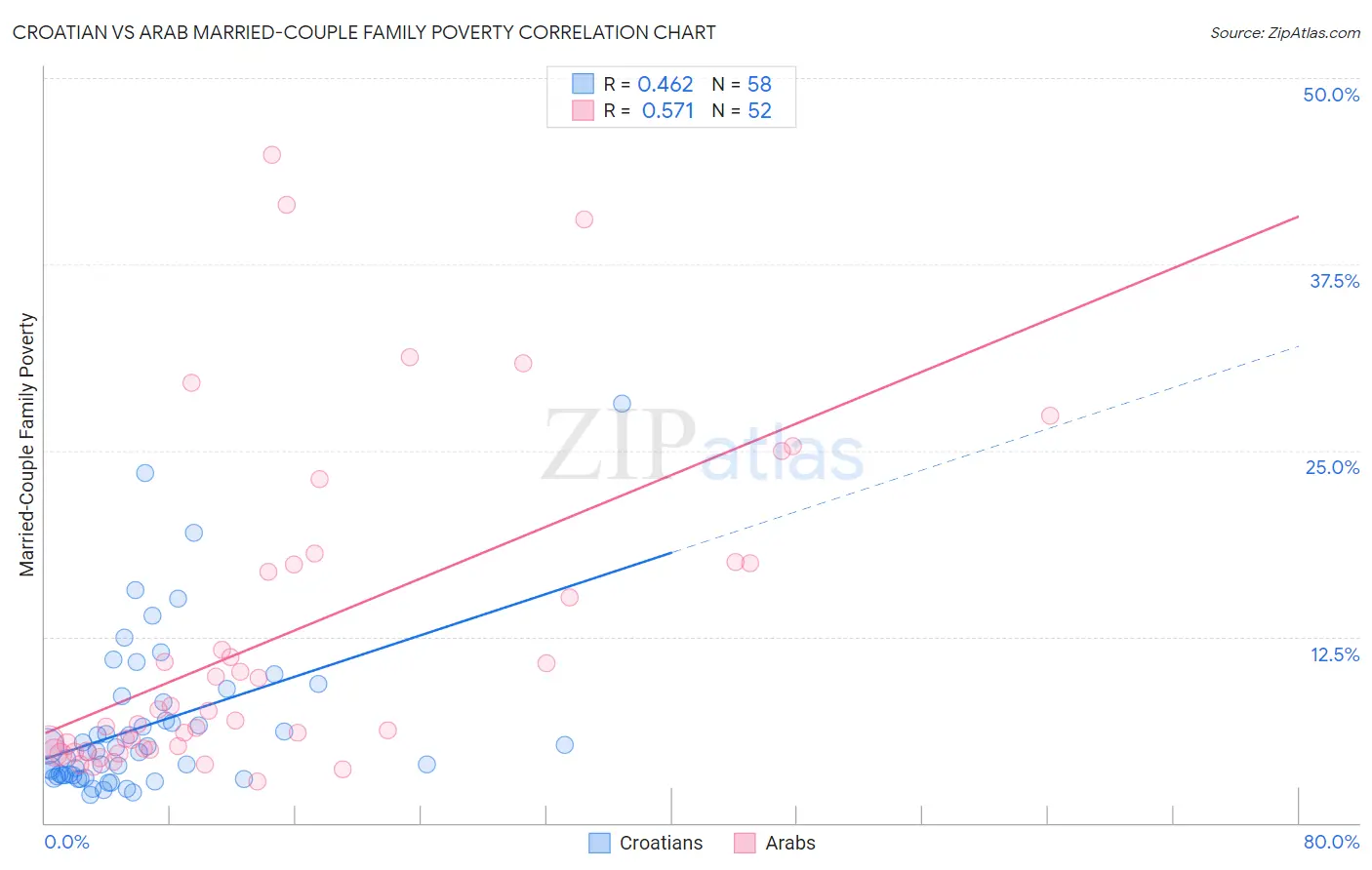 Croatian vs Arab Married-Couple Family Poverty