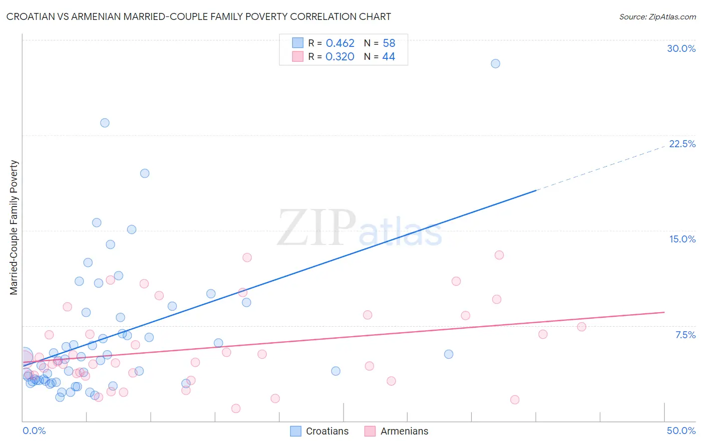 Croatian vs Armenian Married-Couple Family Poverty