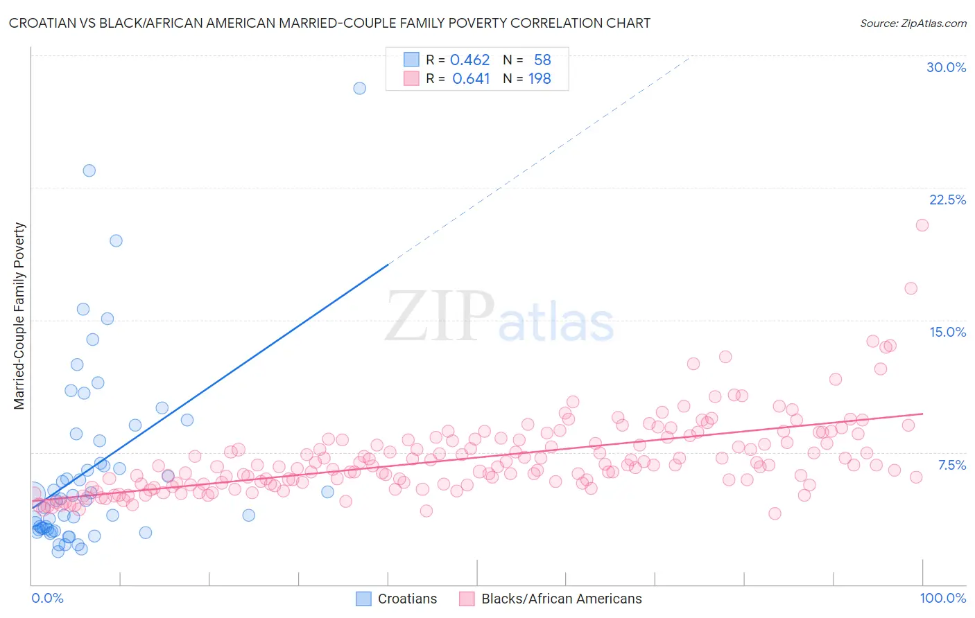 Croatian vs Black/African American Married-Couple Family Poverty