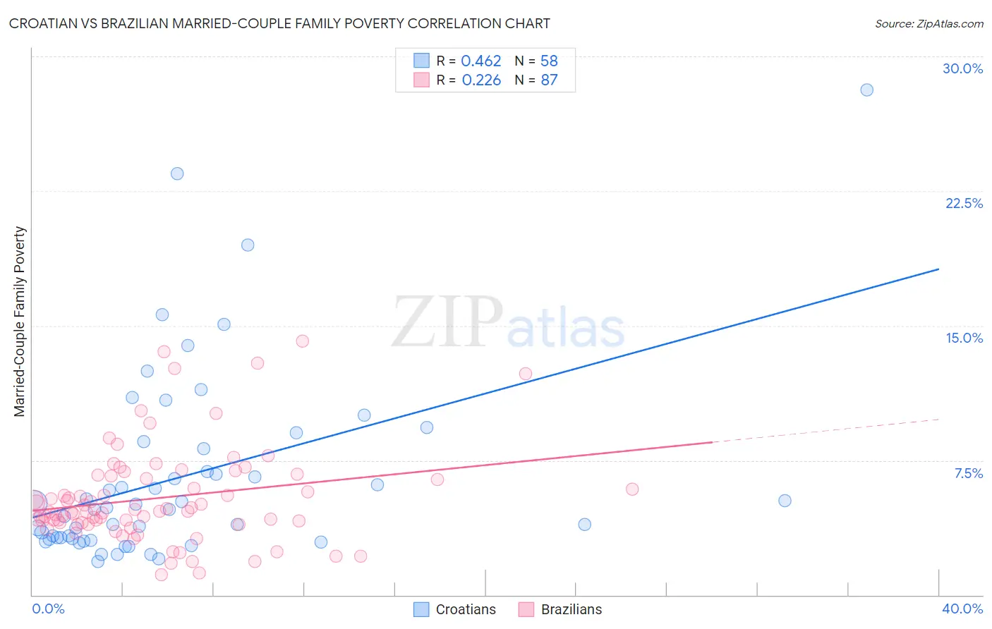 Croatian vs Brazilian Married-Couple Family Poverty