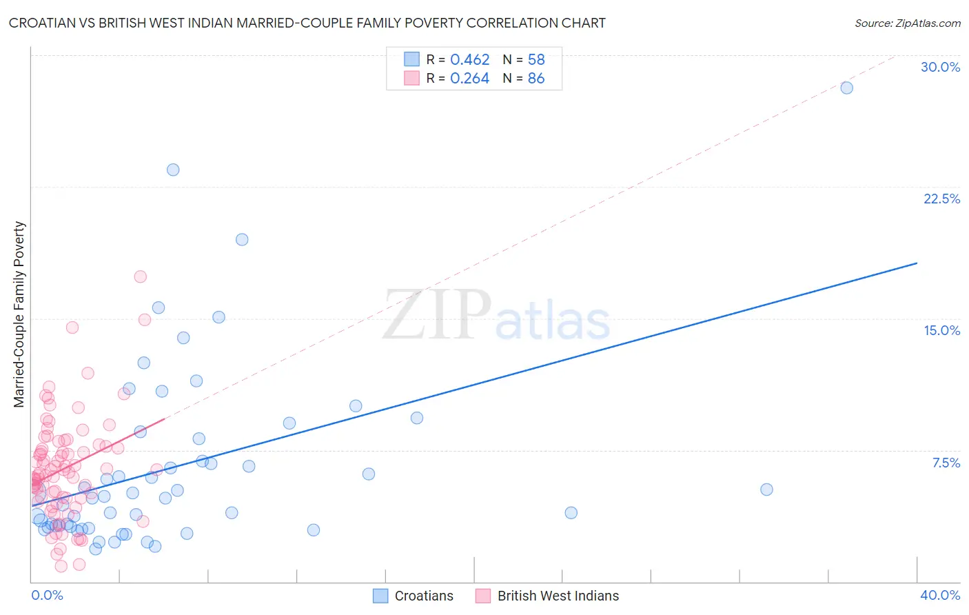Croatian vs British West Indian Married-Couple Family Poverty