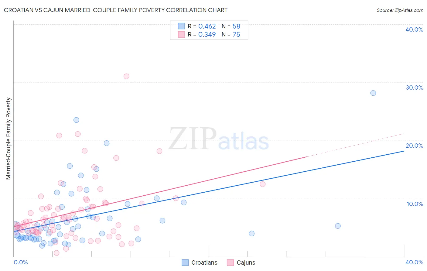 Croatian vs Cajun Married-Couple Family Poverty