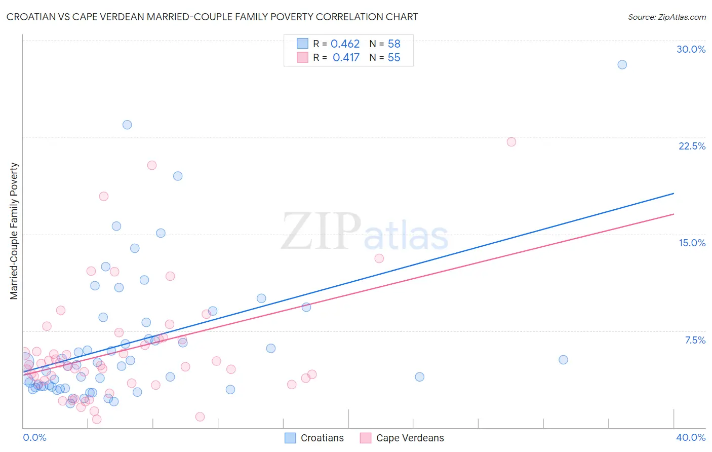 Croatian vs Cape Verdean Married-Couple Family Poverty