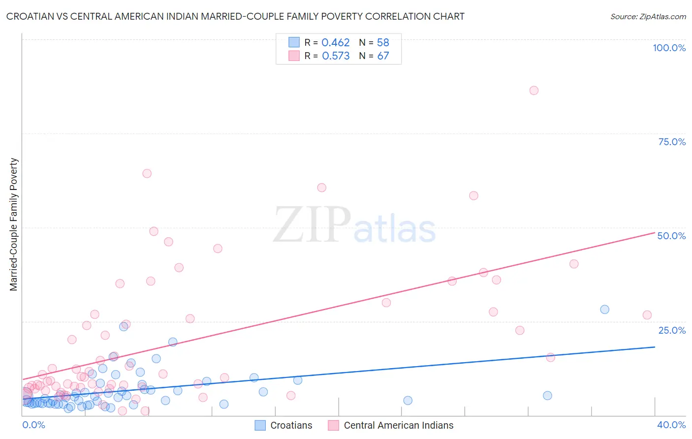 Croatian vs Central American Indian Married-Couple Family Poverty