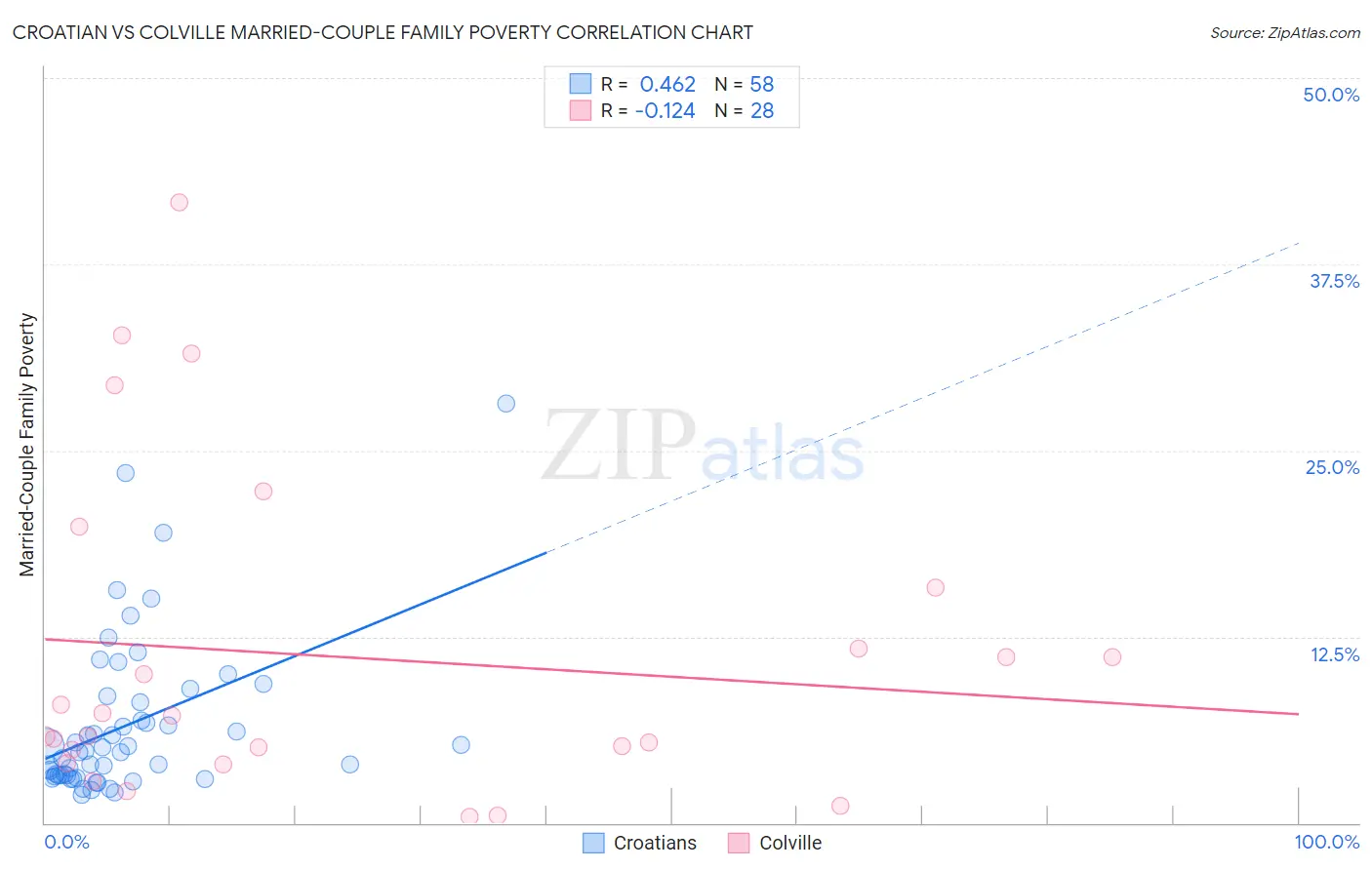 Croatian vs Colville Married-Couple Family Poverty