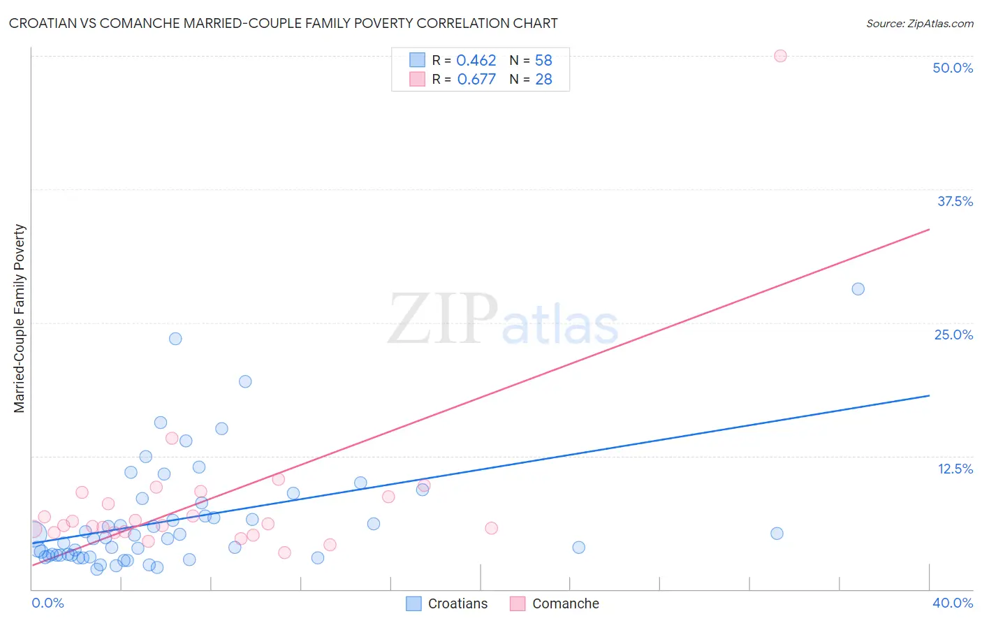 Croatian vs Comanche Married-Couple Family Poverty