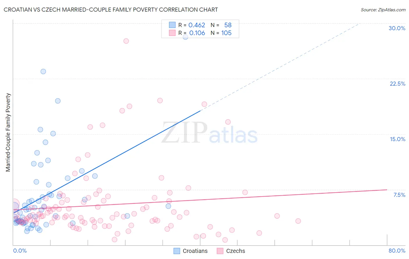 Croatian vs Czech Married-Couple Family Poverty