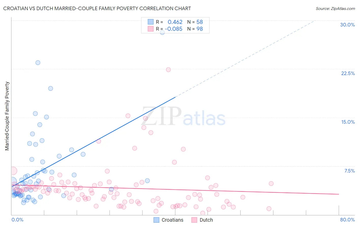 Croatian vs Dutch Married-Couple Family Poverty