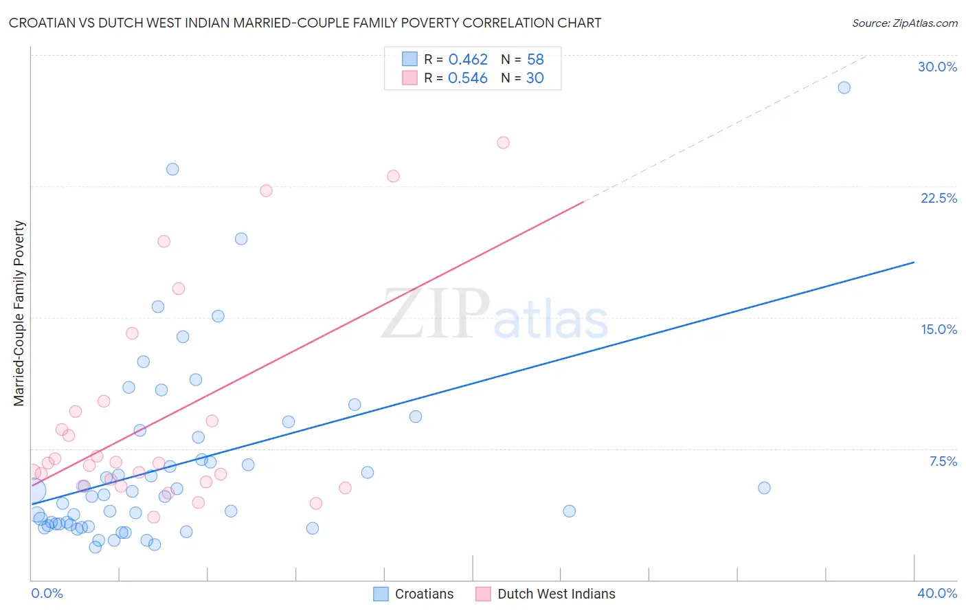 Croatian vs Dutch West Indian Married-Couple Family Poverty