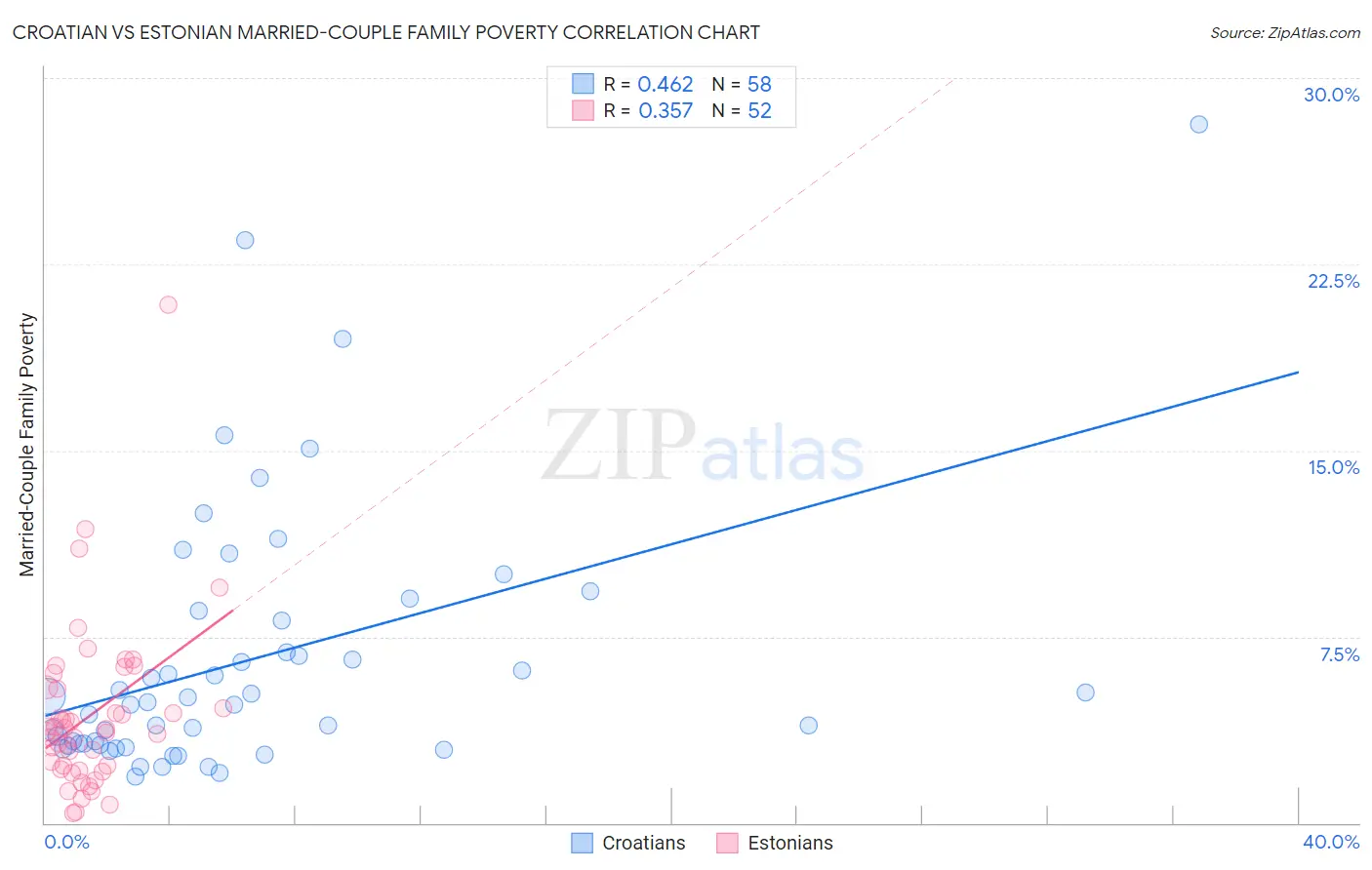 Croatian vs Estonian Married-Couple Family Poverty