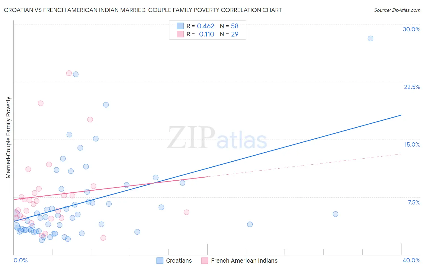 Croatian vs French American Indian Married-Couple Family Poverty